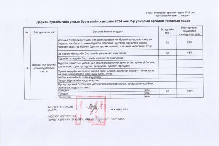 3-р улирлын өргөдөл, гомдлын шийдвэрлэлтийн байдал 2024 он