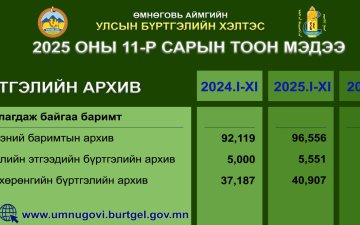 2025 оны 11 дүгээр сарын тоон мэдээ