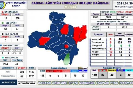 Завхан аймгийн ковидын нөхцөл байдлын мэдээ /2021.04.30-ны 11:00 цаг/