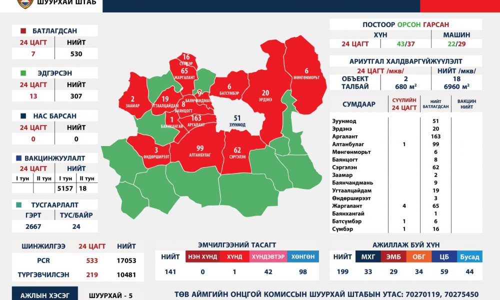 2021.04.20 ТӨВ АЙМГИЙН ОНЦГОЙ КОМИССЫН ШУУРХАЙ ШТАБЫН МЭДЭЭЛЭЛ