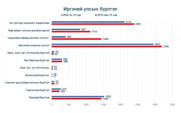 10 дугаар сарын тоон мэдээ /харьцуулсан график/