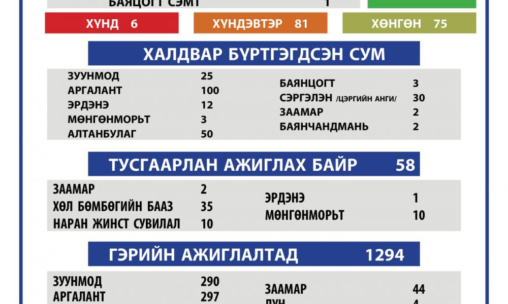 2021.04.03 ТӨВ АЙМГИЙН ОНЦГОЙ КОМИССЫН ШУУРХАЙ ШТАБЫН МЭДЭЭЛЭЛ 