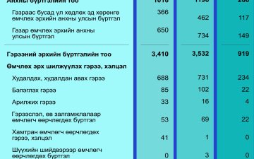 2026 оны 5 дугаар сарын тоон мэдээ