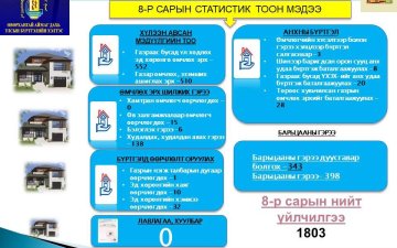 Улсын бүртгэлийн байгууллагын 2024 оны 08-р сарын тоон мэдээ