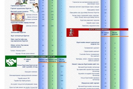 СТАТИСТИК ТООН МЭДЭЭ 2025 ОНЫ 01-Р САР