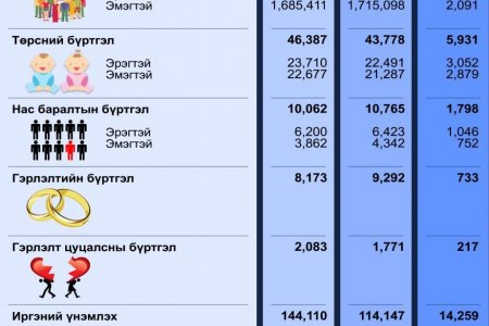 Улсын бүртгэлийн байгууллагын 07-р сарын тоон мэдээ