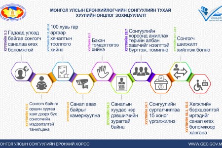 СОНГОГЧИЙН ШИЛЖИЛТ ХИЙЛГЭХ, ШИЛЖИН ОЧСОН ХЭСЭГТЭЭ БҮРТГҮҮЛЭХ ХУГАЦАА ӨНӨӨДӨР ДУУСНА.