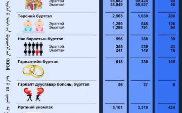 Тус хэлтсийн 2025 оны 08-р сарын тоон мэдээ