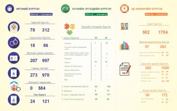 2024 оны 5-р сарын тоон мэдээ