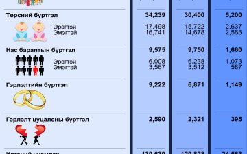 Улсын бүртгэлийн байгууллагын 2024 оны 06-р сарын тоон мэдээ