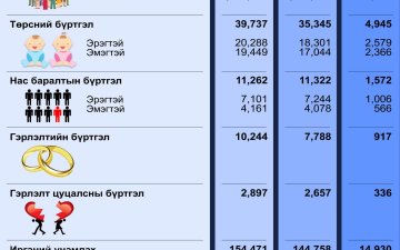 Улсын бүртгэлийн байгууллагын 2024 оны 07-р сарын тоон мэдээ
