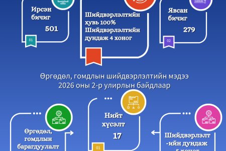 Өргөдөл, гомдол 2026 оны 2-р улирал