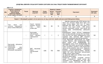 Хэлтсийн 2024 оны гүйцэтгэлийн төлөвлөгөөний хэрэгжилт