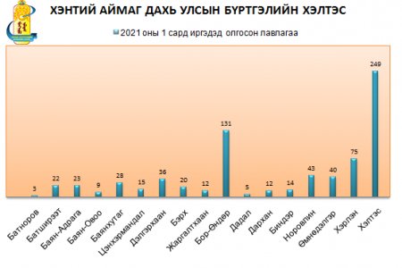 ТУС ХЭЛТСИЙН 1-Р САРД ОЛГОСОН ЛАВЛАГААНЫ ТООН ҮЗҮҮЛЭЛТ