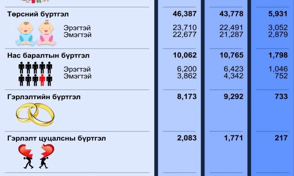 Улсын бүртгэлийн байгууллагын 07-р сарын тоон мэдээ
