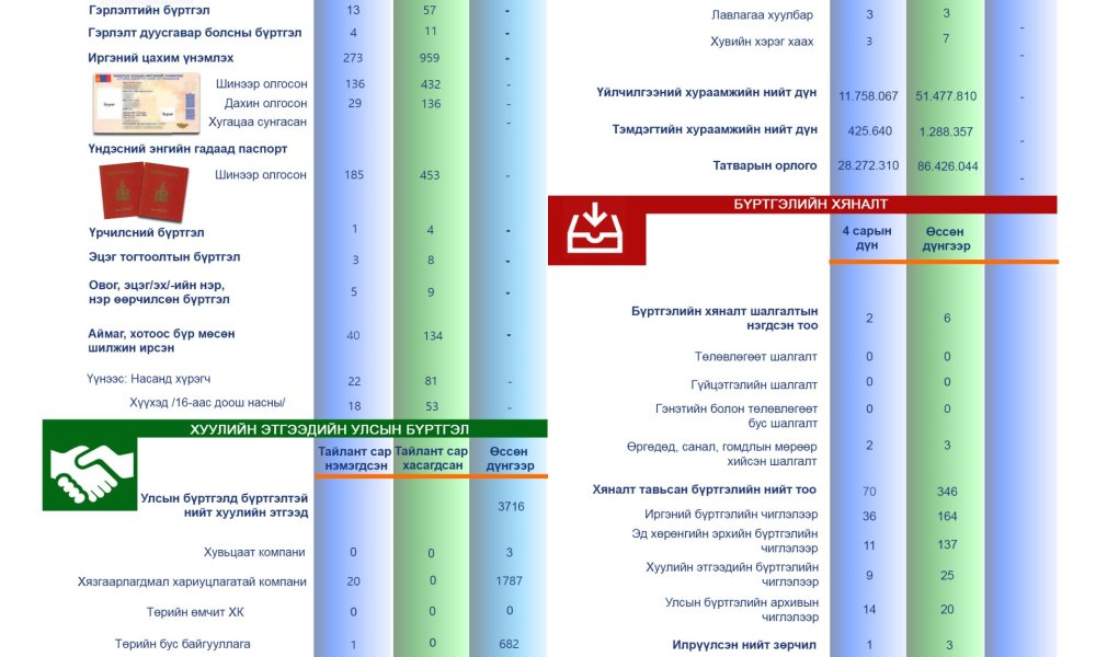 Хэлтсийн 2026 оны 4 дүгээр сарын статистик тоон мэдээ танилцуулж байна