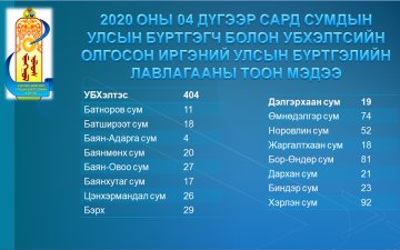 2020 ОНЫ 04-Р САРД ИРГЭДЭД ОЛГОСОН ИРГЭНИЙ УЛСЫН БҮРТГЭЛИЙН ЛАВЛАГААН ТООН МЭДЭЭ