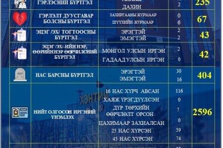 Аравдугаар сарын тоон мэдээ