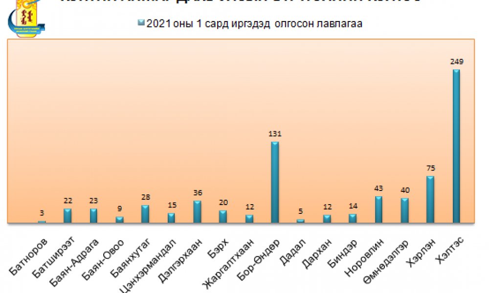 ТУС ХЭЛТСИЙН 1-Р САРД ОЛГОСОН ЛАВЛАГААНЫ ТООН ҮЗҮҮЛЭЛТ