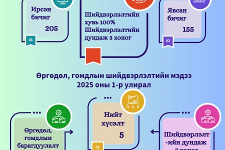 Өргөдөл, гомдол 2025 оны 1-р улирал