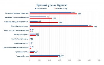 1 дүгээр сарын тоон мэдээ