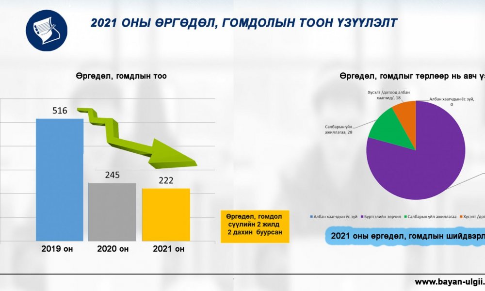 Тус хэлтсийн 2021 оны өргөдөл, гомдлын тоон үзүүлэлтийн мэдээ