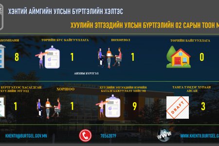 2026 оны 02 дугаар сарын тоон мэдээлэл