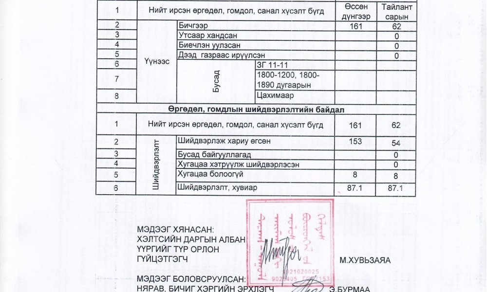 3-р улирлын өргөдөл, гомдлын шийдвэрлэлтийн байдал 2021 он