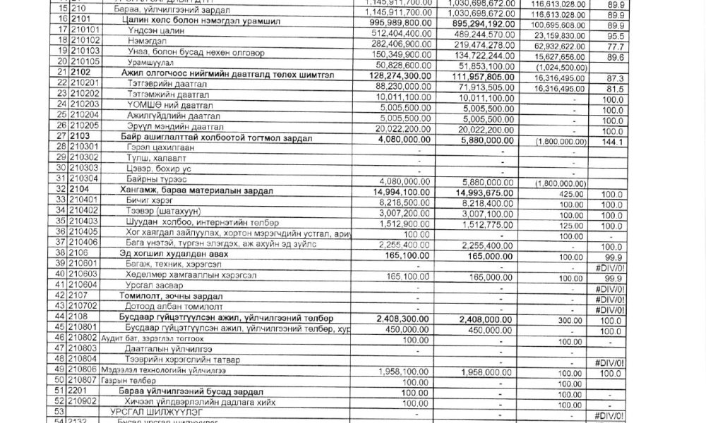 Төсвийн гүйцэтгэлийн 11-р сарын мэдээ. 2025 он