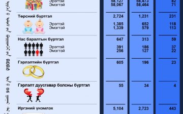 Тус хэлтсийн 2024 оны 06-р сарын тоон мэдээ