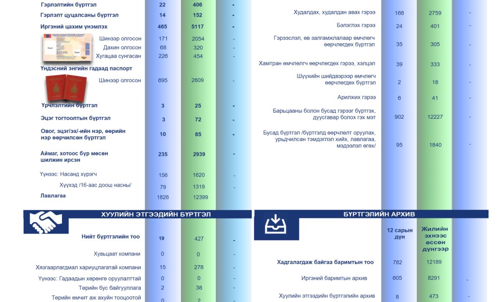 2024 оны арван хоёрдугаар сарын тоон мэдээ