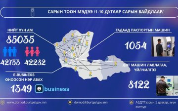 САРЫН ТООН МЭДЭЭ /1-11 дүгээр сарын байдлаар/