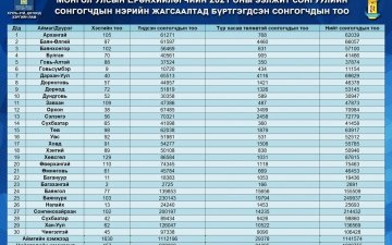 Монгол Улсын Ерөнхийлөгчийн 2021 оны ээлжит сонгуулийн сонгогчдын нэрийн жагсаалтад бүртгэгдсэн сонгогчдын тоо