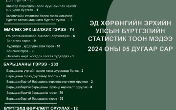 Эд хөрөнгийн эрхийн улсын бүртгэлийн 2024 оны 5-р сарын мэдээ
