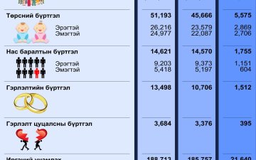 09-р сарын тоон мэдээ 