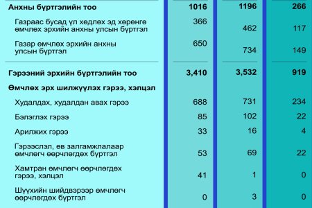 2026 оны 5 дугаар сарын тоон мэдээ