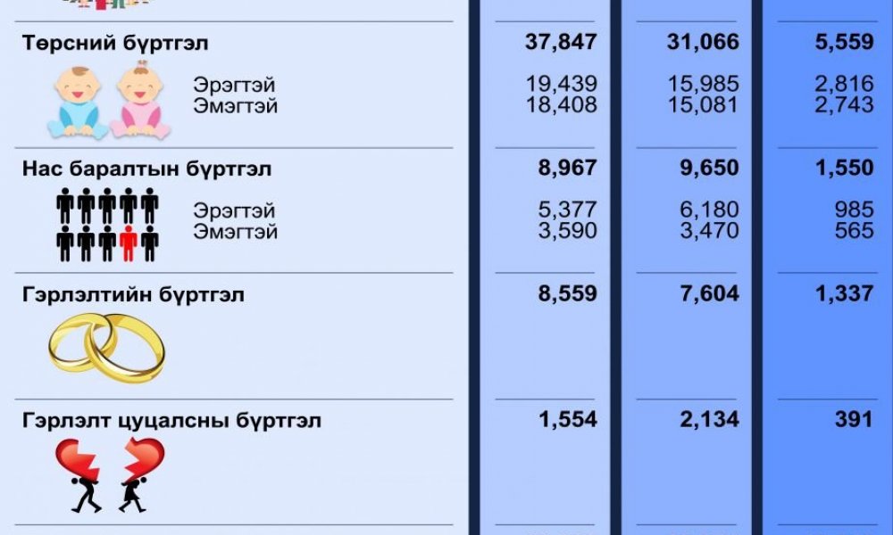 Улсын бүртгэлийн байгууллагын 2022 оны 06-р сарын тоон мэдээ