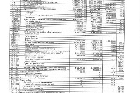 Төсвийн гүйцэтгэлийн 11-р сарын мэдээ. 2025 он