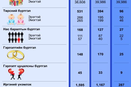 2025 оны 5 дугаар сарын тоон мэдээ