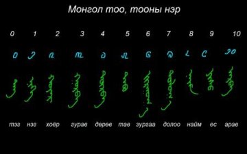 Монгол бичгийн хичээл №22 Монгол тоо, тооны нэр