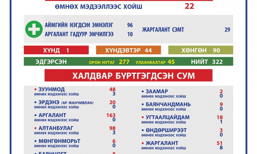 2021.04.18 ТӨВ АЙМГИЙН ОНЦГОЙ КОМИССЫН ШУУРХАЙ ШТАБЫН МЭДЭЭЛЭЛ