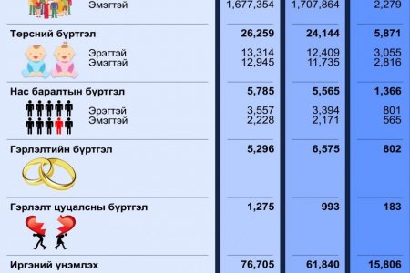 Улсын бүртгэлийн байгууллагын 04-р сарын тоон мэдээ