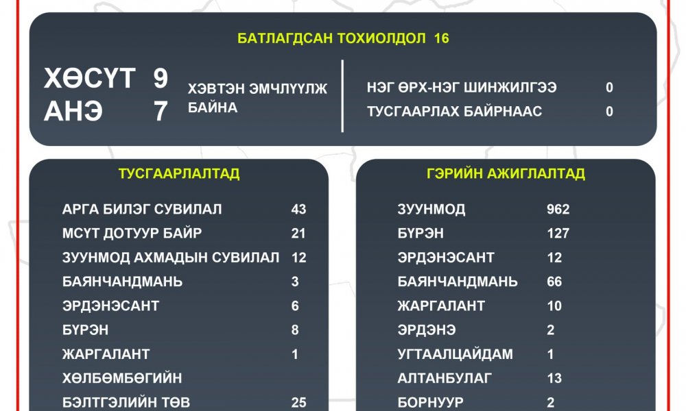 2021.03.12 ТӨВ АЙМГИЙН ОНЦГОЙ КОМИССЫН ШУУРХАЙ ШТАБЫН МЭДЭЭЛЭЛ