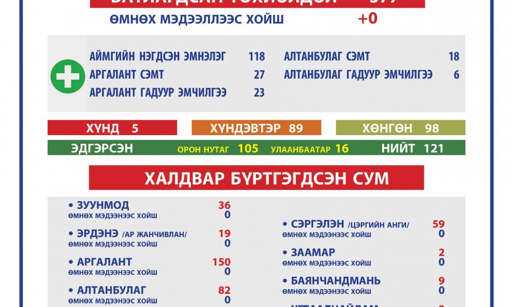 2021.04.10 ТӨВ АЙМГИЙН ОНЦГОЙ КОМИССЫН ШУУРХАЙ ШТАБЫН МЭДЭЭЛЭЛ