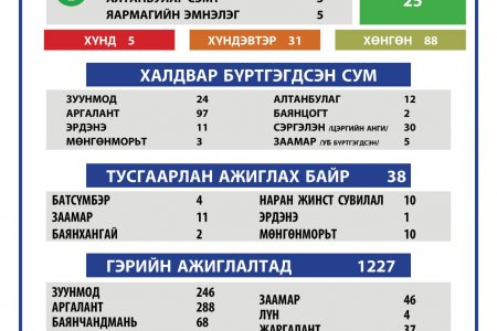 2021.03.31 ТӨВ АЙМГИЙН ОНЦГОЙ КОМИССЫН ШУУРХАЙ ШТАБЫН МЭДЭЭЛЭЛ