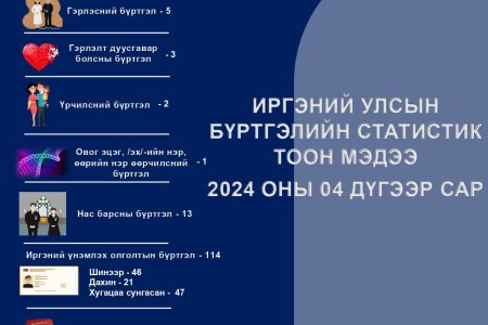 Иргэний улсын бүртгэлийн 2024 оны 4-р сарын мэдээ