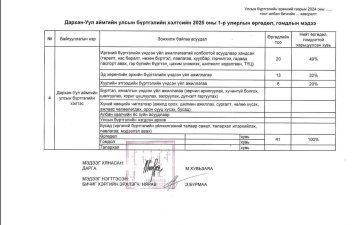 1-р улирал өргөдөл гомдол шийдвэрлэсэн байдал