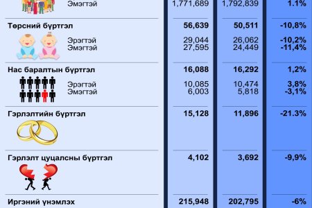 Улсын бүртгэлийн байгууллагын 2024 оны 10-р сарын тоон мэдээ  