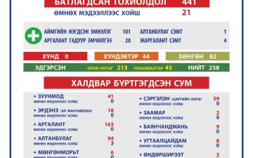 2021.04.14 ТӨВ АЙМГИЙН ОНЦГОЙ КОМИССЫН ШУУРХАЙ ШТАБЫН МЭДЭЭЛЭЛ