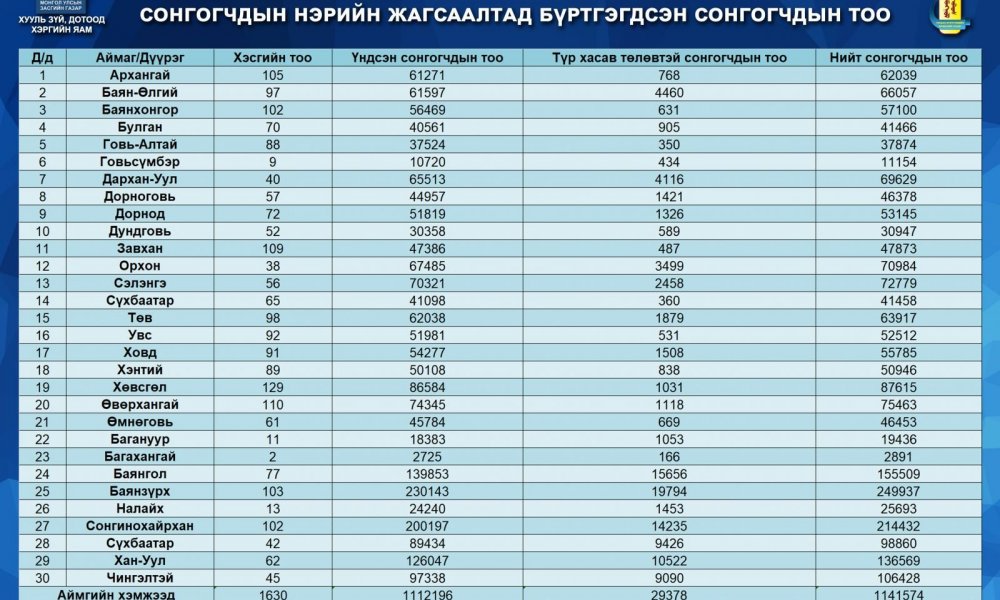 Монгол Улсын Ерөнхийлөгчийн 2021 оны ээлжит сонгуулийн сонгогчдын нэрийн жагсаалтад бүртгэгдсэн сонгогчдын тоо